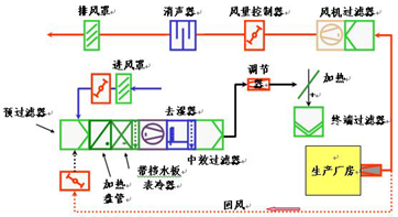 制药企业hvac系统的运行管理